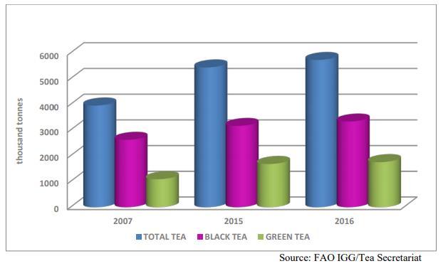 Yönetici Özeti Dünyadaki çay üretimi (siyah, yeşil, instant çay ve diğerleri) 2016 yılında 5,73 milyon tona ulaşmıştır (Şekil 1).