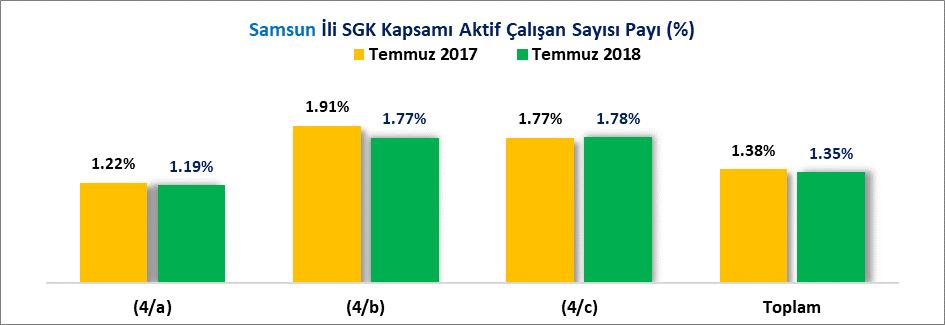 İLLER İTİBARİYLE SİGORTALI İSTATİSTİKLERİ (TEMMUZ 2018) SAMSUN EKONOMİK BÜLTEN // AĞUSTOS 2018 Türkiye de toplam 22 Milyon 242 Bin 71 kişinin sosyal güvenlik kapsamında aktif olarak çalıştığı 2018