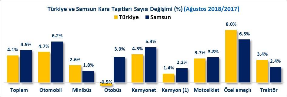 Türkiye de otomobil sayısı 2017 Ağustos sonunda 11 Milyon 802 Bin 713 adet iken 2018 Ağustos sonunda %4.7 artışla 12 Milyon 352 Bin 497 adet olmuştur.