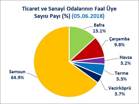 SAMSUN İLİNDEKİ TİCARET VE SANAYİ ODALARI Samsun ilinde 5 adedi ilçelerde (Bafra, Çarşamba, Havza, Terme, Vezirköprü) olmak üzere toplam 6 adet Ticaret ve Sanayi Odası mevcuttur.