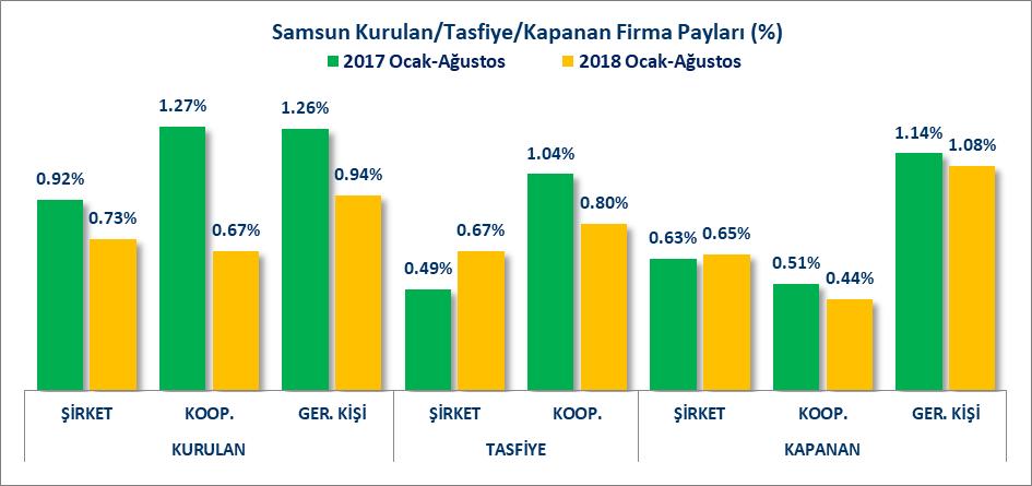 KURULAN KAPANAN FİRMA İSTATİSTİKLERİ Türkiye de 2017 Ocak-Ağustos döneminde 48 Bin 87 şirket, 630 kooperatif, 31 Bin 782 gerçek kişi ticari işletme kurulmuş, 8 Bin 206 şirket, 778 kooperatif, 12 Bin