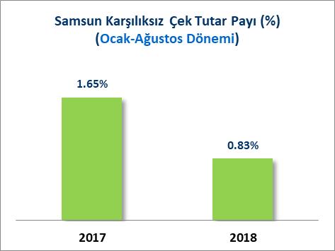 B) KARŞILIKSIZ ÇEK TUTARI Türkiye de 2017 Ocak-Ağustos döneminde toplam 11 Milyar 288 Milyon 112 Bin TL tutarında çek e karşılıksız işlemi yapılırken 2018 Ocak-Ağustos döneminde 14 Milyar 494 Milyon