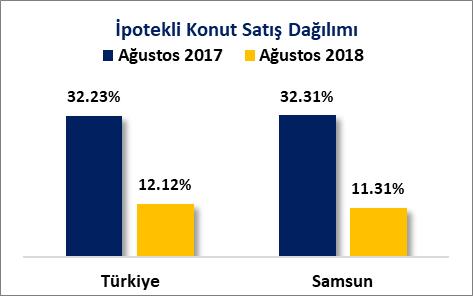 KONUT SATIŞLARI A) AYLIK KONUT SATIŞLARI 2017 Ağustos ayında toplam 120 Bin 198 adet konut satışının gerçekleştiği Türkiye de, 2018 Ağustos ayında toplam 105 Bin 154 adet konut satışı gerçekleşmiştir.