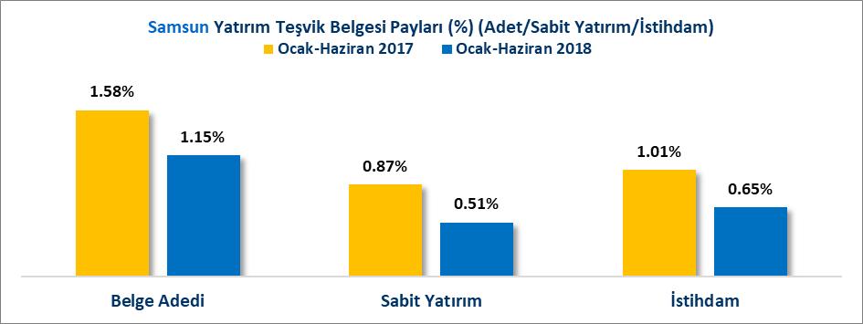 YATIRIM TEŞVİK BELGELERİ (OCAK-HAZİRAN DÖNEMİ) 2018 Ocak-Haziran döneminde Türkiye de toplam 80 Milyar 657.