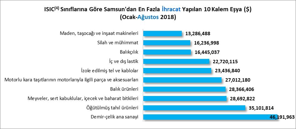 ISIC (4) FAALİYET KODLARI İTİBARİYLE İHRACAT 2018 Ocak-Ağustos döneminde Samsun ilinden en fazla ihracat yapılan ilk beş ISIC (4) sınıfı aşağıda sıralanmıştır; 1. Demir-çelik ana sanayi; %12.76 2.