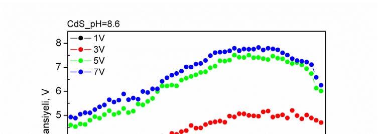 Şekil 4.47 CdS ph=8,6 örneğinin EKM görüntüleri üzerinde seçilen ortak çizgi üzerinde EKM nicel analiz yöntemi ile hesaplanan farklı bias gerilimlere göre yüzey potansiyeli grafiği 4.2.3.