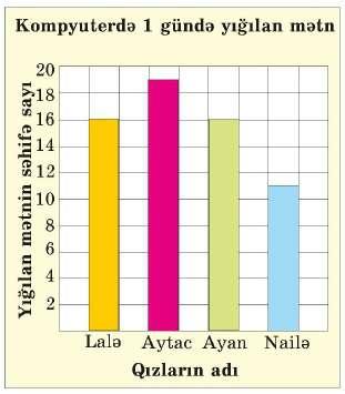 Məlumatı araşdırın və təqdim edin Cədvəldə bəzi məşhur abidələrin hündürlüyü verilmişdir. Cədvələ görə barqrafı dəftərinizdə tamamlayın.