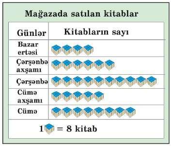 Vurma və bölmə vərdişləri 8-ə vurma və bölmə Dəftərinizdə 8-ə vurma cədvəlini tamamlayın. Bölmə əməllərini vurma cədvəlindən istifadə etməklə yerinə yetirin.