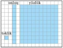 1000 dairəsində ədədlər Təkliklər, onluqlar, yüzlüklər Dəftərinizdə damaları rəngləməklə təklik, 10-luq və 100-lük bloklar hazırlayın. Müxtəlif ədədləri bu bloklarla modelləşdirin.