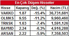 Morgan ın Türkiye ye ilişkin tavsiyesini düşürmesinin olumsuz etkisiyle %2.11 oranında düştü ve böylece haftayı %1.41 ekside tamamladı.