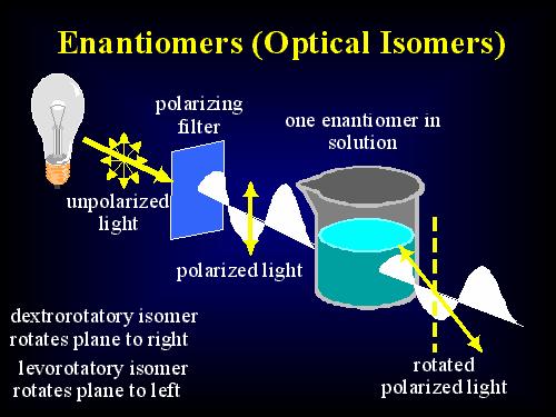 Enantiyomerler Monosakkaritlerin D- ve L- izomerleri optikçe aktiftirler.