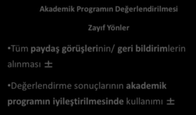 Bölüm 3: ECZACILIKTA AKADEMİK PROGRAM Akademik Programın Değerlendirilmesi Zayıf Yönler Tüm paydaş