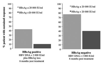 PEG-IFN tedavisi sırasında bazal HBsAg HBeAg+ ve