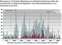 KolisCn dirençli Enterobacteriaceae de Risk Faktörleri 1 Sub opcmal doz veya uzamış monoterapi tedavi Sindirim sisteminin selekcf dekontaminasyonu Poudyal A ve ark.