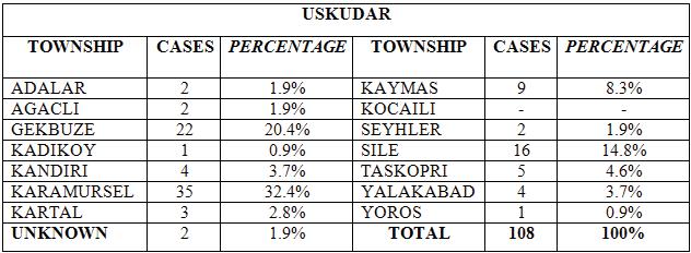 The Classifıcation of Financial System In Istanbul In The Eighteenth-Century... boundaries are mainly related to Kapudagi(43.6%) 44 and Marmara(33.6%) 45 townships.