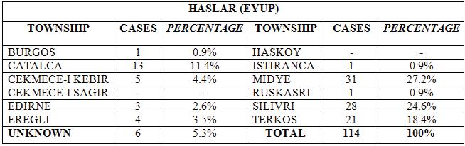 M. Burak BULUTTEKİN As can be seen in Table 7, those who have problems in Uskudar district reside -mostly- in Karamursel(32.4%) 56, Gekbuze(20.4%) 57 and Sile(14.8%) 58 sub-districts.