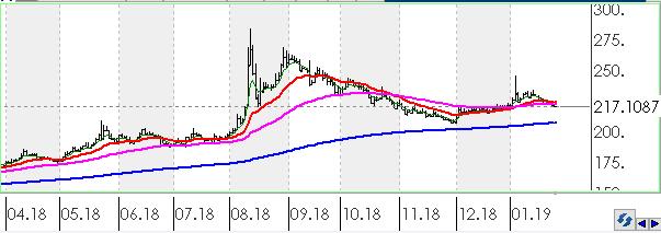 XAUUSD Altının ons cinsi, günü 0.17% değer kaybı ile tamamladı. Teknik olarak Altının ons cinsi, orta vadeli düşüş trendi sürmekle birlikte kısa vadeli 1260.