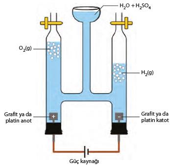 c. Suyun Elektrolizi Suyun laboratuvar ortamında elektrolizi Hoffman voltmetresiyle gerçekleşir.
