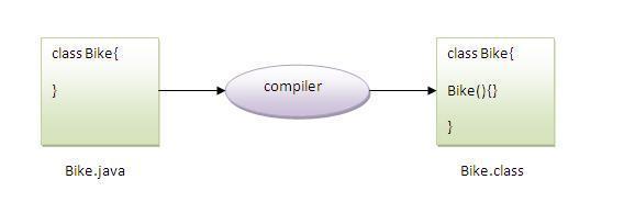 Kurucu Metotlar (Constructors) Kural: Eğer bir sınıfta açık olarak yapıcı metot