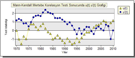 Yıllık toplam yağış değerlerine ilişkin çizelgeye bakıldığında istatistik değerinin mutlak değeri değerinden küçük olduğundan incelenen zaman serisinde trend olmadığı sonucuna varılmıştır.