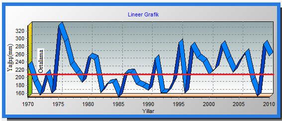 artan yönde, sıfırdan küçükse azalan yönde bir trend olduğu sonucuna varılacaktı. Yıllık maksimum yağış değerlerine ilişkin lineer grafik Şekil 4.