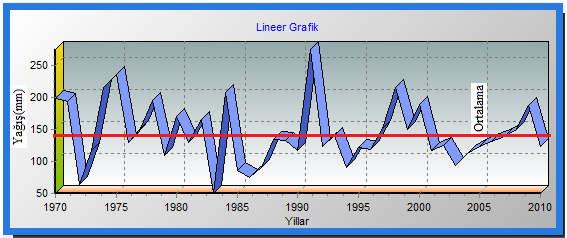 Çizelge 4.5 Kış ayları uzun yıllık toplam yağış değerlerinin trend analiz sonucu. Mann-Kendall Testi ları Spearman'in Rho Testi ları S 38 Rho Test İstatistiği (rs).6 Sigma S 89.3.39 Anlamlı Kendal Korelâsyon Katsayısı.