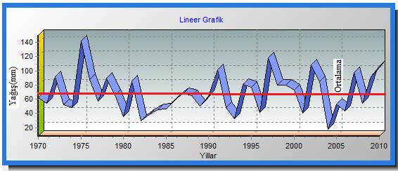 Çizelge 4.11 Yaz ayları uzun yıllık maksimum yağış değerlerinin trend analiz sonuçları Mann-Kendall Testi ları Spearman'in Rho Testi ları S -4 Rho Test İstatistiği (rs) -.1 Sigma S 89.3 -.