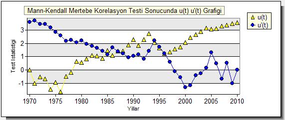 Şekil 4.36 Yıllık ort.