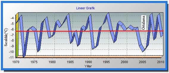 yıllarında grafikte görülen ortalama değer çizgisi de dikkate alınarak söz konusu yıllarda ciddi bir artış olduğu bunun dışında kalan dönemlerdeki değerlerin ise ortalamanın altında seyrettiği