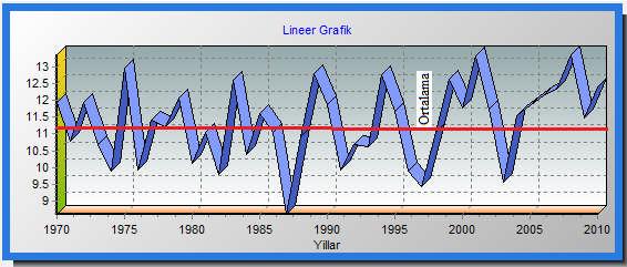 Çizelge 4.23 Kış ayları uzun yıllık ortalama sıcaklık trend analizi sonuçları Mann-Kendall Testi ları Spearman'in Rho Testi ları S 94 Rho Test İstatistiği (rs).16 Sigma S 89.3 1.