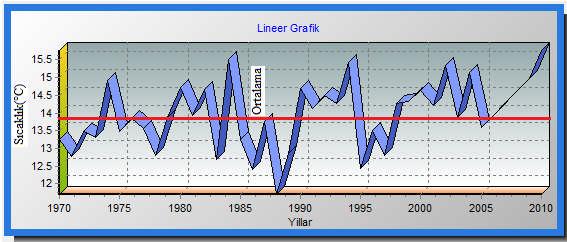 Çizelge 4.25 Yaz ayları uzun yıllık ortalama sıcaklık trend analizi sonuçları Mann-Kendall Testi ları Spearman'in Rho Testi ları S 388 Rho Test İstatistiği (rs).63 Sigma S 89.3 3.