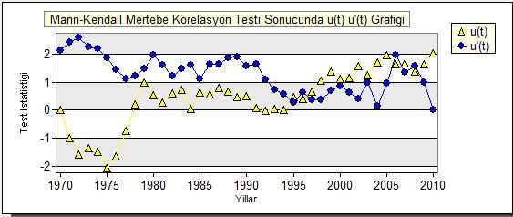 dikkate alınarak söz konusu yıllarda bir artış olduğu bunun dışında kalan dönemlerdeki değerlerin ise ortalamaya yakın değerde seyrettiği gözlenmiştir. Konuya ilişkin trend grafiği Şekil 4.