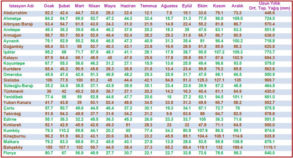 4.3. DSİ ve DMİ Meteoroloji İstasyonları Uzun yıllık Ortalama Yağış Verilerinin Değerlendirme ları Araştırmaya konu olan DSİ ve DMİ meteoroloji istasyonlarının 12 ay boyunca ortalama yağış verileri