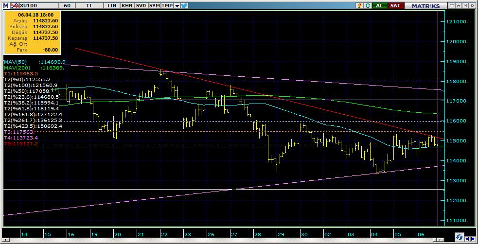 BIST 100 Teknik Analiz Görünümü Destek Direnç Seviyeleri ve Pivot Değeri Kodu Son Fiyat 1 Gün Pivot 1.Destek 2.Destek 1.Direnç 2.Direnç BIST-100 114,738-0.