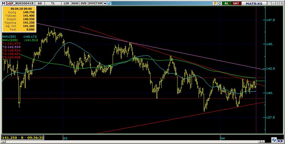 Vadeli Endeks Kontratı Teknik Analiz Görünümü Destek Direnç Seviyeleri ve Pivot Değeri Kodu Son Fiyat 1 Gün Pivot 1.Destek 2.Destek 1.Direnç 2.Direnç F_XU0300418 140.6500-0.12% 140.