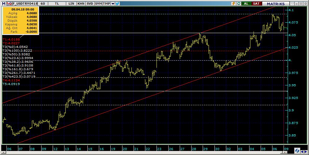 Vadeli Döviz Kontratı Teknik Analiz Görünümü Destek Direnç Seviyeleri ve Pivot Değeri Kodu Son Fiyat 1 Gün Pivot 1.Destek 2.Destek 1.Direnç 2.Direnç F_USDTRY0418 4.