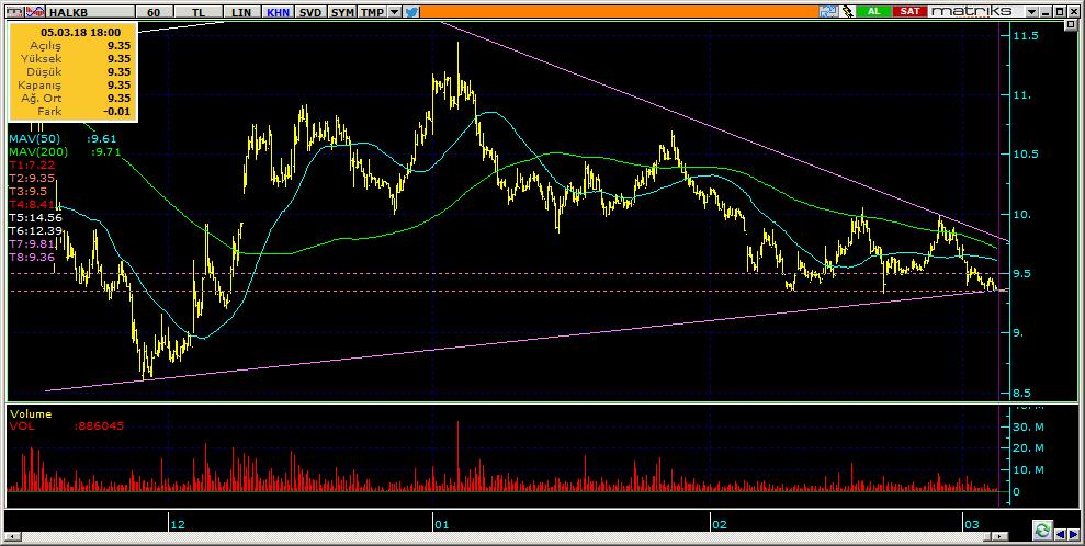 Şirketler Teknik Analiz Görünümü Halkbank 11 Kodu Son 1G Değ. Yab. % 3A Ort.H Pivot 1.Destek 2.Destek 1.Direnç 2.Direnç HALKB 9.35-0.