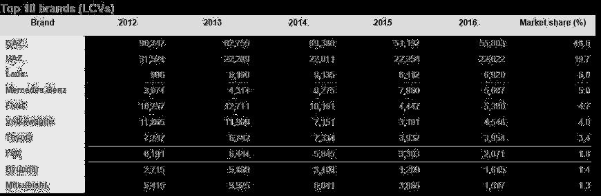 Hafif Ticari Araçlar Ağır Ticari Araçlar Rusya Federasyonu Otomotiv Endüstrisi (Adet 2013 2014 2015 2016 2017 2017 Değ Üret 2.184.266 1.886.646 1.378.246 1.303.989 1.551.293 19 Pazar 2.998.650 2.545.