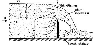 6.8. Keskin Kenarlı Savaklar Savak, üzerinde akışkanın geçmek zorunda olduğu kanal tabanına yerleştirilen bir engeldir.
