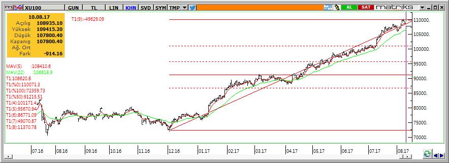 Teknik Analiz BIST-100 Dün yurtdışında yaşana gelişmeler ve özellikle Kuzey Kore ile ilgili olarak gelen haber akışı küresel risk iştahını olumsuz yönde etkiledi ve bunun bir yansımasını Borsa