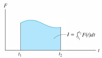 İmpuls Momentum Yöntemi Önemli noktalar: İmpuls-momentum yönteminde kuvvet-hız-kütle-zaman arasındaki