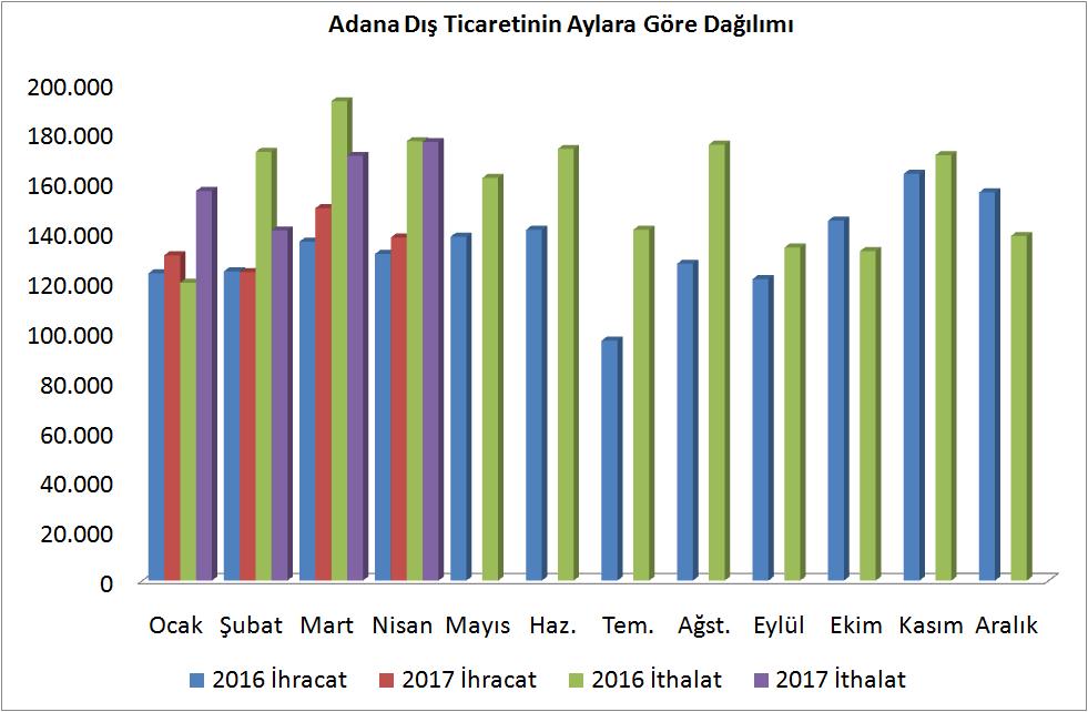 İthalat ise 2017 yılı Nisan ayında yüzde 0,2 oranında azalışla 176 milyon 265 bin dolar oldu.