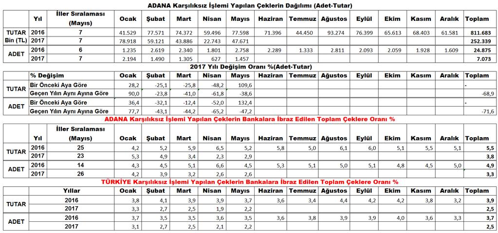 (Adet-Tutar) İller bazında ibrazında ödenen çek tutarında 2017 yılında Mayıs ayında Adana ili 1 Milyar 599 milyon TL ile 10. sırada, 54 bin 412 adet ibrazında ödenen çek adedi ile de 8.