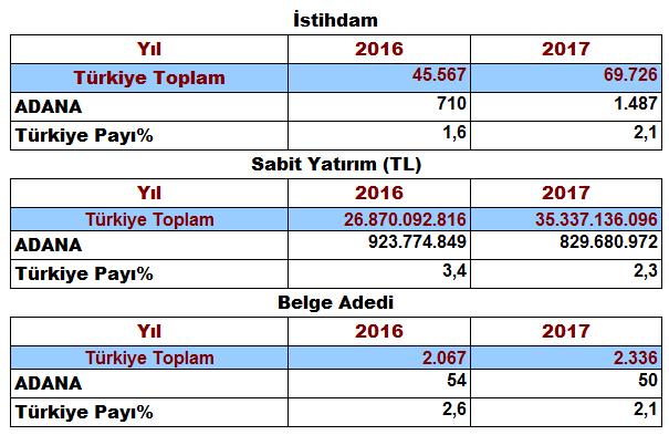 Sayfa 7 ADANA YA TOPLAM 15 ADET 196 MİLYON 928 BİN TL SABİT YATIRIMLI YATIRIM TEŞVİKİ AÇILDI YATIRIM TEŞVİK 2017 yılında Adana iline toplam 829 milyon 680 bin TL tutarında 50 adet belge