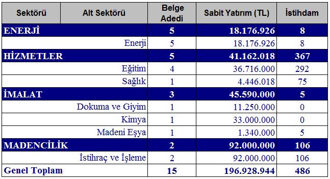 tutarında sabit yatırımlı 54 adet teşvik açılırken, öngörülen istihdam 710 kişiydi. 2017 yılı Ocak-Nisan ayı itibariyle de sabit yatırımda iller sıralamasında Adana ili 14.