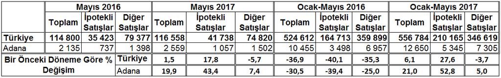 göre TR62 Bölgesi olan Adana-Mersin Tüketici Fiyatları Endeksi; 2017 yılı Mayıs ayı itibariyle aylık yüzde 0,03, bir önceki yılın aynı döneminde ise (yıllık) ise yüzde 12,5 değişim