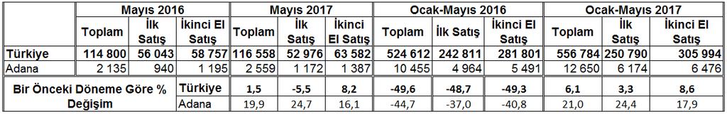 26 İstatistiki Bölge Sınıflaması na göre de, Adana-Mersin Bölgesi 2017 yılı Mayıs ayında, aylık yüzde 0,03 değişim oranı ile en fazla artış ENFLASYON ORANINDA %-0,03 yaşanan bölgeler