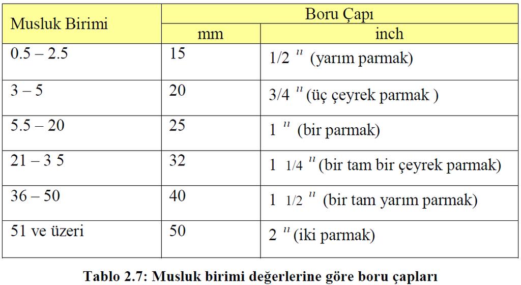 Yukarıdaki tablolar, şehir şebeke basıncının 3 5 kg/cm² ve açılmış boru uzunluğu 30 metreyi aşmayan tesisatlarda kullanılır.