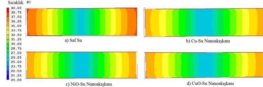 ncelendğnde; yerel sıcaklık değerlernn en yüksek saf su kullanımında, en düşük değerlern se Cu-Su nanoakışkanı kullanılma durumunda oluştuğu tespt edlmştr.