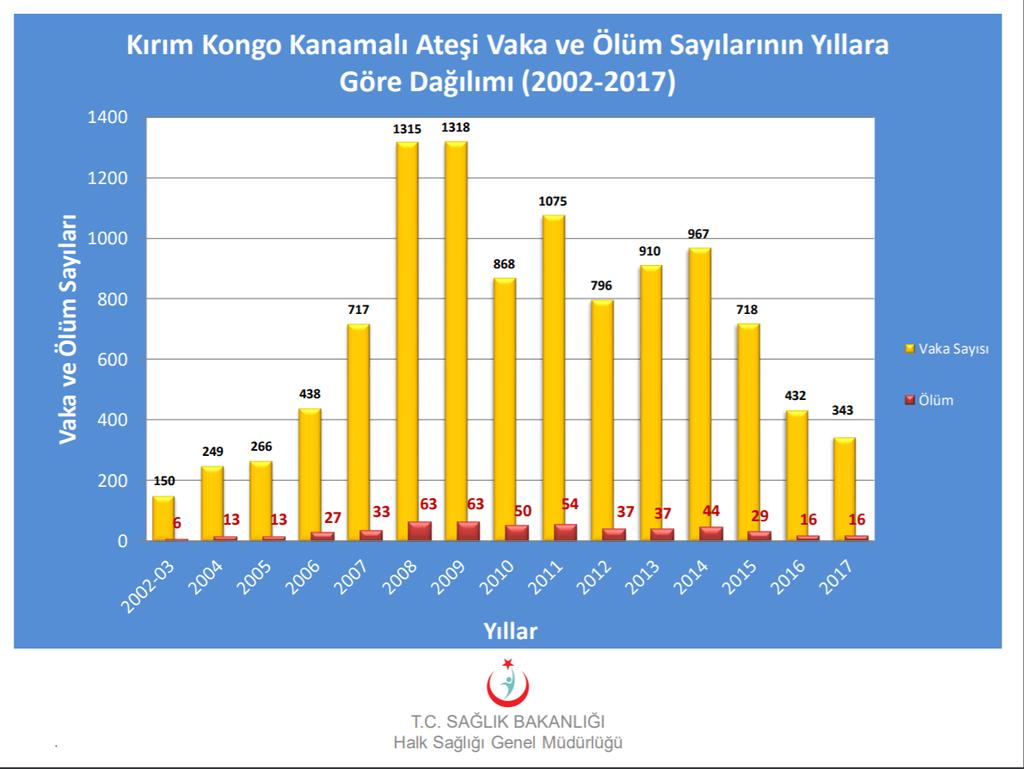 İlk olgu yılı da tokat ilinde ta ı la ış.